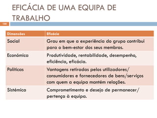 EFICÁCIA DE UMA EQUIPA DE
TRABALHO
100
Dimensões Eficácia
Social Grau em que a experiência do grupo contribui
para o bem-estar dos seus membros.
Económica Produtividade, rentabilidade, desempenho,
eficiência, eficácia.
Políticas Vantagens retiradas pelos utilizadores/
consumidores e fornecedores de bens/serviços
com quem a equipa mantém relações.
Sistémica Comprometimento e desejo de permanecer/
pertença à equipa.
 