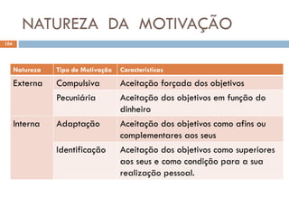 NATUREZA DA MOTIVAÇÃO
104
Natureza Tipo de Motivação Características
Externa Compulsiva Aceitação forçada dos objetivos
Pecuniária Aceitação dos objetivos em função do
dinheiro
Interna Adaptação Aceitação dos objetivos como afins ou
complementares aos seus
Identificação Aceitação dos objetivos como superiores
aos seus e como condição para a sua
realização pessoal.
 