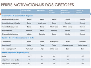 PERFIS MOTIVACIONAIS DOS GESTORES
105 08/03/2019
Desajustados Afiliativos Poder
pessoal
Patriarcas
polivalentes
Líderes de
encaixe
Características de personalidade do gestor
Necessidade de sucesso Média Média Média Baixa Elevada
Necessidade de afiliação Baixa Mt elevada Baixa Elevada Elevada
Necessidade de poder Baixa Baixa Mt elevada Muito baixa Elevada
Maquiavelismo Elevado Médio Elevado Médio Baixo
Orientação institucional Média Elevada Baixa Média Elevada
Opiniões dos subordinados àcerca do chefe
Carismático? Pouco Pouco Muito pouco Muito Bastante
Disfuncional? Muito Pouco Pouco Mais ou menos Muito pouco
Sabe recompensar? Muito mal Mal Muito bem Bem Bem
Idade e antiguidade do gestor (anos)
Idade 40,3 38,3 32,6 46,7 40,8
Antiguidade como chefe 12 12,7 8,6 17,9 15,7
Antiguidade na empresa 10,3 10,8 5,3 17,2 10,6
 