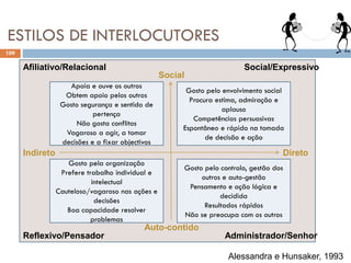 ESTILOS DE INTERLOCUTORES
109
109
Apoia e ouve os outros
Obtem apoio pelos outros
Gosto segurança e sentido de
pertença
Não gosta conflitos
Vagaroso a agir, a tomar
decisões e a fixar objectivos
Gosto pelo envolvimento social
Procura estima, admiração e
aplauso
Competências persuasivas
Espontâneo e rápido na tomada
de decisão e ação
Gosto pela organização
Prefere trabalho individual e
intelectual
Cauteloso/vagaroso nas ações e
decisões
Boa capacidade resolver
problemas
Gosto pelo controlo, gestão dos
outros e auto-gestão
Pensamento e ação lógica e
decidida
Resultados rápidos
Não se preocupa com os outros
Social/Expressivo
Afiliativo/Relacional
Administrador/Senhor
Reflexivo/Pensador
Indireto Direto
Social
Auto-contido
Alessandra e Hunsaker, 1993
 