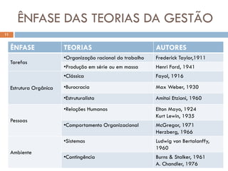 ÊNFASE DAS TEORIAS DA GESTÃO
ÊNFASE TEORIAS AUTORES
Tarefas
•Organização racional do trabalho Frederick Taylor,1911
•Produção em série ou em massa Henri Ford, 1941
Estrutura Orgânica
•Clássica Fayol, 1916
•Burocracia Max Weber, 1930
•Estruturalista Amitai Etzioni, 1960
Pessoas
•Relações Humanas Elton Mayo, 1924
Kurt Lewin, 1935
•Comportamento Organizacional McGregor, 1971
Herzberg, 1966
Ambiente
•Sistemas Ludwig von Bertalanffy,
1960
•Contingência Burns & Stalker, 1961
A. Chandler, 1976
11
 