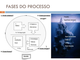 FASES DO PROCESSO
115
 