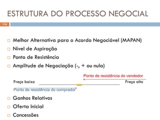 ESTRUTURA DO PROCESSO NEGOCIAL
116
 Melhor Alternativa para o Acordo Negociável (MAPAN)
 Nível de Aspiração
 Ponto de Resistência
 Amplitude de Negociação (-, + ou nula)
Preço baixo Preço alto
 Ganhos Relativos
 Oferta Inicial
 Concessões
Ponto de resistência do vendedor
Ponto de resistência do comprador
 