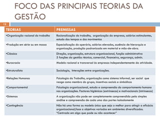 FOCO DAS PRINCIPAIS TEORIAS DA
GESTÃO
TEORIAS PREMISSAS
•Organização racional do trabalho Racionalização do trabalho, organização da empresa, salários estimulantes,
estudo dos tempos e dos movimentos
•Produção em série ou em massa Especialização do operário, salários elevados, ausência de hierarquia e
organização, produção padronizada em material e mão-de-obra.
•Clássica Direção, organização, estrutura organizacional, função administrativa
5 funções da gestão: técnica, comercial, financeira, segurança, admin.
•Burocracia Modelo racional e transversal às empresas independentemente da atividade.
•Estruturalista Sociologia, Interações entre organizações.
•Relações Humanas Psicologia do Trabalho, organização como sistema informal, ser social que
reage como membro do grupo, incentivos sociais e simbólicos
•Comportamental Psicologia organizacional, estudo e compreensão do comportamento humano
nas organizações. Factores higiénicos (extrínsecos) e motivacionais (intrínsecos)
•Sistemas A organização não pode ser completamente compreendida pela simples
análise e compreensão de cada uma das partes isoladamente
•Contingência Não há uma forma ou modelo único que seja o melhor para atingir a eficácia
organizacional,face a objetivos variados em ambientes diversificados.
“Centrada em algo que pode ou não acontecer”
12
 