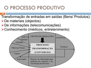 O PROCESSO PRODUTIVO
128
Transformação de entradas em saídas (Bens/ Produtos):
De materiais (objectos)
De informações (telecomunicações)
Conhecimento (médicos, entretenimento)
 