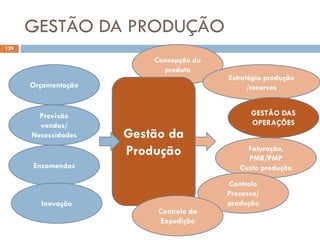 Concepção do
produto
GESTÃO DA PRODUÇÃO
129
Orçamentação
Previsão
vendas/
Necessidades
Encomendas
Estratégia produção
/recursos
GESTÃO DAS
OPERAÇÕES
Faturação,
PMR/PMP
Custo produção
Controlo
Processo/
produção
Gestão da
Produção
Controlo da
Expedição
Inovação
 