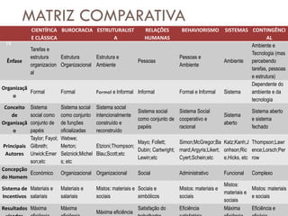 MATRIZ COMPARATIVA
CIENTÍFICA
E CLÁSSICA
BUROCRACIA ESTRUTURALIST
A
RELAÇÕES
HUMANAS
BEHAVIORISMO SISTEMAS CONTINGÊNCI
AL
Ênfase
Tarefas e
estrutura
organizacion
al
Estrutura
Organizacional
Estrutura e
Ambiente
Pessoas
Pessoas e
Ambiente
Ambiente
Ambiente e
Tecnologia (mas
percebendo
tarefas, pessoas
e estrutura)
Organizaçã
o
Formal Formal Formal e Informal Informal Formal e Informal Sistema
Dependente do
ambiente e da
tecnologia
Conceito
de
Organizaçã
o
Sistema
social como
conjunto de
papéis
Sistema social
como conjunto
de funções
oficializadas
Sistema social
intencionalmente
construído e
reconstruído
Sistema social
como conjunto de
papéis
Sistema Social
cooperativo e
racional
Sistema
aberto
Sistema aberto
e sistema
fechado
Principais
Autores
Taylor; Fayol;
Gilbreth;
Urwick;Emer
son;etc
Webwe;
Merton;
Selznick;Michel
s; etc
Etzioni;Thompson;
Blau;Scott;etc
Mayo; Follett;
Dubin; Cartwright;
Lewin;etc
Simon;McGregor;Ba
rnard;Argyris;Likert;
Cyert;Schein;etc
Katz;Kanh;J
onhson;Ric
e,Hicks, etc
Thompson;Lawr
ence;Lorsch;Per
row
Concepção
do Homem
Económico Organizacional Organizacional Social Administrativo Funcional Complexo
Sistema de
Incentivos
Materiais e
salariais
Materiais e
salariais
Mistos: materiais e
sociais
Sociais e
simbólicos
Mistos: materiais e
sociais
Mistos:
materiais e
sociais
Mistos: materiais
e sociais
Resultados Máxima Máxima
Máxima eficiência
Satisfação do Eficiência Máxima Eficiência e
13
 