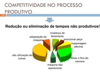 COMPETITIVIDADE NO PROCESSO
PRODUTIVO
135
Redução ou eliminação de tempos não produtivos!
 