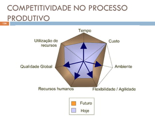COMPETITIVIDADE NO PROCESSO
PRODUTIVO
136
 