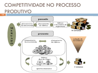 COMPETITIVIDADE NO PROCESSO
PRODUTIVO
137
 