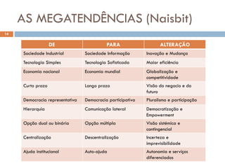 AS MEGATENDÊNCIAS (Naisbit)
14
DE PARA ALTERAÇÃO
Sociedade Industrial Sociedade Informação Inovação e Mudança
Tecnologia Simples Tecnologia Sofisticada Maior eficiência
Economia nacional Economia mundial Globalização e
competitividade
Curto prazo Longo prazo Visão do negocio e do
futuro
Democracia representativa Democracia participativa Pluralismo e participação
Hierarquia Comunicação lateral Democratização e
Empowerment
Opção dual ou binária Opção múltipla Visão sistémica e
contingencial
Centralização Descentralização Incerteza e
imprevisibilidade
Ajuda institucional Auto-ajuda Autonomia e serviços
diferenciados
 