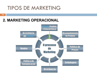 TIPOS DE MARKETING
146
2. MARKETING OPERACIONAL
 