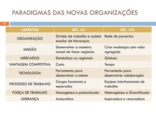 PARADIGMAS DAS NOVAS ORGANIZAÇÕES
15
ASPECTOS SÉC. XX SÉC. XXI
ORGANIZAÇÃO
Divisão de trabalho e cadeia
escalar de hierarquia
Rede de parcerias
MISSÃO
Desenvolver a maneira
actual de fazer negócios
Criar mudanças com valor
agregado
MERCADOS Domésticos ou regionais Globais
VANTAGEM COMPETITIVA Custo Tempo
TECNOLOGIA
Ferramenta para
desenvolver a mente
Ferramenta para
desenvolver colaboração
PROCESSO DE TRABALHO
Cargos funcionais e
separados
Equipes interfuncionais de
trabalho
FORÇA DE TRABALHO Homogénea e padronizada Heterogénea e Diversificada
LIDERANÇA Autocrática Inspiradora e renovadora
 