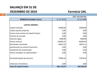161
BALANÇO EM 31 DE
DEZEMBRO DE 2010 Farmácia UAL
NIPC 599 999 999
RÚBRICAS (Unidade: Euros) 31-12-2010 31-12-2009
CAPITAL PRÓPRIO
Capital realizado 35000,00 35000,00
Acções (quotas próprias) 0,00 0,00
Outros Instrumentos de Capital Próprio 0,00 0,00
Prémios de emissão 0,00 0,00
Reservas legais 7000,00 7000,00
Outras reservas 143695,01 66404,87
Resultados transitados 18501,22 18501,11
Ajustamento em activos financeiros 0,00 0,00
Excedentes de revalorização 0,00 0,00
Outras variações no capital próprio 0,00 0,00
Resultado líquido do exercício 77983,24 77053,61
Interesses minoritários 0,00 0,00
Total do Capital Próprio 282.179,47 203.959,59
 
