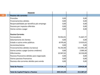 162
PASSIVO
Passivo não corrente:
Provisões 0,00 0,00
Financiamentos obtidos 0,00 0,00
Responsabilidade por benefício pós-emprego 0,00 0,00
Passivos por impostos diferidos 0,00 0,00
Outras contas a pagar 0,00 0,00
Passivo Corrente:
Fornecedores 70.954,91 71.847,77
Adiantamento de clientes 0,00 0,00
Estado e outros entes públicos 8.976,66 13.019,65
Accionistas/sócios 0,00 0,00
Financiamentos obtidos (na banca) 76.254,90 111.941,30
Outras contas a pagar (outros credores) 0,00 2.069,36
Diferimentos 10.947,65 10.550,00
Passivos financeiros detidos para negociação 0,00 0,00
Outros passivos financeiros 0,00 0,00
Passivos não correntes detidos para venda 0,00 0,00
Total do Passivo 167134,12 209428,08
Total do Capital Próprio e Passivo 449.313,59 413.387,67
 