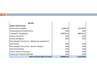 163
ACTIVO
Activo não corrente:
Activos fixos tangíveis 16449,94 26725,07
Propriedades de investimento 0,00 0,00
"Goodwill" (trespasses) 188545,61 188545,61
Activos intantíveis 0,00 0,00
Activos biológicos 0,00 0,00
Participações Financeiras - Método de equivalência
patrimonial 0,00 0,00
Participações Financeiras - Outros métodos 0,00 0,00
Accionistas/Sócios 0,00 0,00
Outros Activos financeiros 0,00 0,00
Activos por impostos diferidos 0,00 0,00
Total do Activo Não Corrente 204995,55 215270,68
 