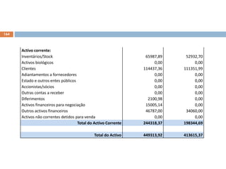 164
Activo corrente:
Inventários/Stock 65987,89 52932,70
Activos biológicos 0,00 0,00
Clientes 114437,36 111351,99
Adiantamentos a fornecedores 0,00 0,00
Estado e outros entes públicos 0,00 0,00
Accionistas/sócios 0,00 0,00
Outras contas a receber 0,00 0,00
Diferimentos 2100,98 0,00
Activos financeiros para negociação 15005,14 0,00
Outros activos financeiros 46787,00 34060,00
Activos não correntes detidos para venda 0,00 0,00
Total do Activo Corrente 244318,37 198344,69
Total do Activo 449313,92 413615,37
 