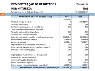 165
DEMONSTRAÇÃO DE RESULTADOS
POR NATUREZA
Farmácia
UAL
Período findo em 31 de Dezembro de 2010 NIPC 599 999 999
RENDIMENTOS E GASTOS (Unidade: Euros) 2010 2009
Vendas e serviços prestados
1.139.531,9
0 1.125.115,63
Subsídios à exploração 0,00 0,00
Ganhos/perdas imputados de subsidiárias, 0,00 0,00
associadas a empreendimentos conjuntos
Variação nos inventários de produção 0,00 0,00
Trabalhos para a própria entidade 0,00 0,00
Custo das mercadorias vendidas e matérias consumidas 884.543,43 882.173,40
Fornecimentos e serviços externos 51.868,40 47.844,86
Gastos com pessoal 88.524,41 76.026,99
Imparidade de inventários (perdas/reversões) 0,00 0,00
Imparidade de dívidas a receber (perdas/reversões) 0,00 0,00
Provisões (aumentos/reduções) 0,00 0,00
Imparidade de investimentos não depreciáveis/ 0,00 0,00
amortizações (perdas/reversões)
Aumentos/reduções de justo valor 0,00 0,00
Outros rendimentos e ganhos 0,00 236,70
Outros ganhos e perdas (custos com publicidade) 13.507,92 5.650,97
Resultado antes de depreciações e de amortizações 101.087,74 113.419,41
 