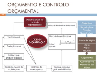 ORÇAMENTO E CONTROLO
ORÇAMENTAL
167
Objectivos
Negociação e
Fixação
Quantitativos
Planos de Acção
Ideias
Meios
Recursos
Orçamentos
Quantificação
Monetária dos
Planos
 