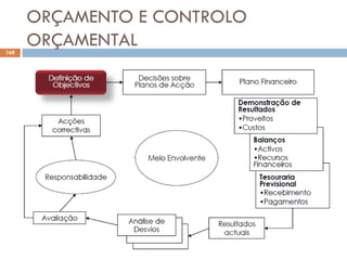 ORÇAMENTO E CONTROLO
ORÇAMENTAL
168
 