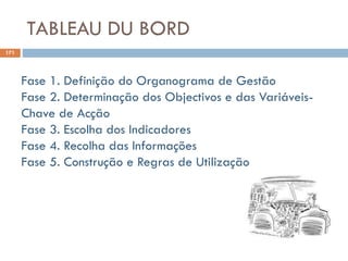 TABLEAU DU BORD
171
Fase 1. Definição do Organograma de Gestão
Fase 2. Determinação dos Objectivos e das Variáveis-
Chave de Acção
Fase 3. Escolha dos Indicadores
Fase 4. Recolha das Informações
Fase 5. Construção e Regras de Utilização
 