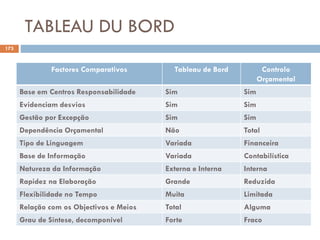 TABLEAU DU BORD
173
Factores Comparativos Tableau de Bord Controlo
Orçamental
Base em Centros Responsabilidade Sim Sim
Evidenciam desvios Sim Sim
Gestão por Excepção Sim Sim
Dependência Orçamental Não Total
Tipo de Linguagem Variada Financeira
Base de Informação Variada Contabilística
Natureza da Informação Externa e Interna Interna
Rapidez na Elaboração Grande Reduzida
Flexibilidade no Tempo Muita Limitada
Relação com os Objectivos e Meios Total Alguma
Grau de Síntese, decomponível Forte Fraco
 