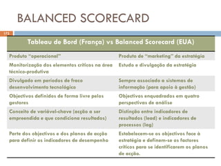 BALANCED SCORECARD
175
Tableau de Bord (França) vs Balanced Scorecard (EUA)
Produto “operacional” Produto de “marketing” da estratégia
Monitorização dos elementos críticos na área
técnico-produtiva
Estudo e divulgação da estratégia
Divulgado em períodos de fraco
desenvolvimento tecnológico
Sempre associado a sistemas de
informação (para apoio à gestão)
Objectivos definidos de forma livre pelos
gestores
Objectivos enquadrados em quatro
perspectivas de análise
Conceito de variável-chave (acção a ser
empreendida e que condiciona resultados)
Distinção entre indicadores de
resultados (lead) e indicadores de
processos (lag)
Parte dos objectivos e dos planos de acção
para definir os indicadores de desempenho
Estabelecem-se os objectivos face à
estratégia e definem-se os factores
críticos para se identificarem os planos
de acção.
 