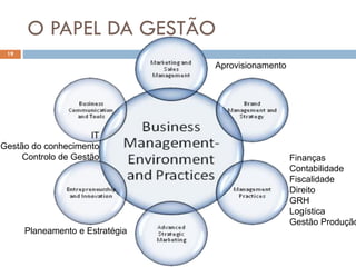 O PAPEL DA GESTÃO
19
Finanças
Contabilidade
Fiscalidade
Direito
GRH
Logística
Gestão Produção
IT
Gestão do conhecimento
Controlo de Gestão
Aprovisionamento
Planeamento e Estratégia
 