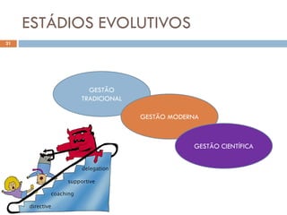ESTÁDIOS EVOLUTIVOS
21
GESTÃO
TRADICIONAL
GESTÃO MODERNA
GESTÃO CIENTÍFICA
 