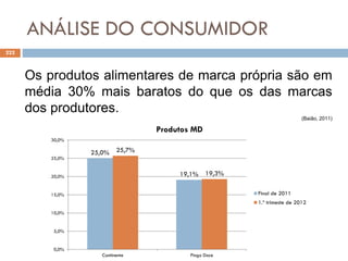 ANÁLISE DO CONSUMIDOR
222
Os produtos alimentares de marca própria são em
média 30% mais baratos do que os das marcas
dos produtores.
(Baião, 2011)
25,0%
19,1%
25,7%
19,3%
0,0%
5,0%
10,0%
15,0%
20,0%
25,0%
30,0%
Continente Pingo Doce
Produtos MD
Final de 2011
1.º trimeste de 2012
 