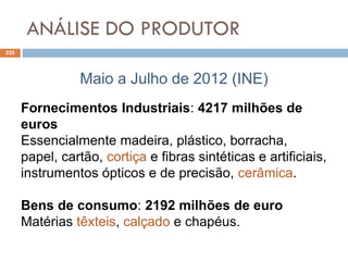 ANÁLISE DO PRODUTOR
225
Maio a Julho de 2012 (INE)
Fornecimentos Industriais: 4217 milhões de
euros
Essencialmente madeira, plástico, borracha,
papel, cartão, cortiça e fibras sintéticas e artificiais,
instrumentos ópticos e de precisão, cerâmica.
Bens de consumo: 2192 milhões de euro
Matérias têxteis, calçado e chapéus.
 