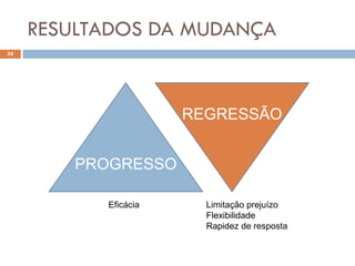 RESULTADOS DA MUDANÇA
24
REGRESSÃO
PROGRESSO
Eficácia Limitação prejuízo
Flexibilidade
Rapidez de resposta
 