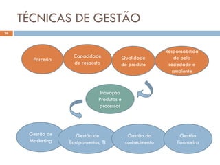 TÉCNICAS DE GESTÃO
26
Parceria
Capacidade
de resposta
Qualidade
do produto
Responsabilida
de pela
sociedade e
ambiente
Inovação
Produtos e
processos
Gestão de
Marketing
Gestão de
Equipamentos, TI
Gestão do
conhecimento
Gestão
financeira
 