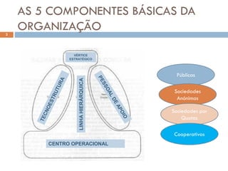 AS 5 COMPONENTES BÁSICAS DA
ORGANIZAÇÃO
3
VÉRTICE
ESTRATÉGICO
CENTRO OPERACIONAL
LINHA
HIERÁRQUICA
Públicas
Sociedades
Anónimas
Sociedades por
Quotas
Cooperativas
 