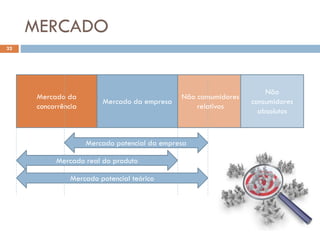 MERCADO
32
Mercado da
concorrência
Mercado da empresa
Não consumidores
relativos
Não
consumidores
absolutos
Mercado potencial da empresa
Mercado real do produto
Mercado potencial teórico
 