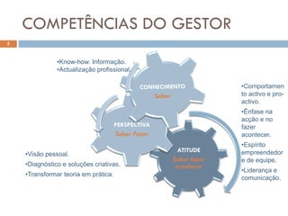 COMPETÊNCIAS DO GESTOR
ATITUDE
Saber fazer
acontecer
PERSPECTIVA
Saber Fazer
5
•Know-how. Informação.
•Actualização profissional.
•Comportamen
to activo e pro-
activo.
•Ênfase na
acção e no
fazer
acontecer.
•Espírito
empreendedor
e de equipe.
•Liderança e
comunicação.
•Visão pessoal.
•Diagnóstico e soluções criativas.
•Transformar teoria em prática.
 