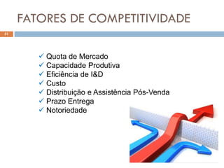 FATORES DE COMPETITIVIDADE
51
 Quota de Mercado
 Capacidade Produtiva
 Eficiência de I&D
 Custo
 Distribuição e Assistência Pós-Venda
 Prazo Entrega
 Notoriedade
 