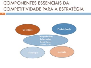 COMPONENTES ESSENCIAIS DA
COMPETITIVIDADE PARA A ESTRATÉGIA
52
Qualidade Produtividade
Inovação
Tecnologia
Competências:
Saber-saber
Saber-fazer
Saber-estar
 
