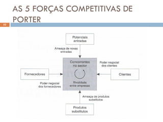 AS 5 FORÇAS COMPETITIVAS DE
PORTER
53
 