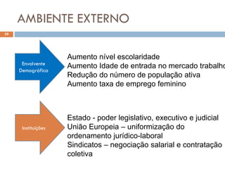 AMBIENTE EXTERNO
59
Envolvente
Demográfica
Aumento nível escolaridade
Aumento Idade de entrada no mercado trabalho
Redução do número de população ativa
Aumento taxa de emprego feminino
Instituições
Estado - poder legislativo, executivo e judicial
União Europeia – uniformização do
ordenamento jurídico-laboral
Sindicatos – negociação salarial e contratação
coletiva
 