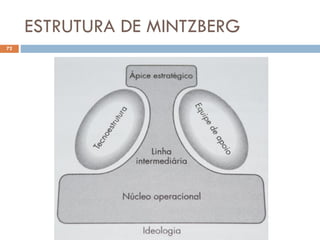ESTRUTURA DE MINTZBERG
72
 