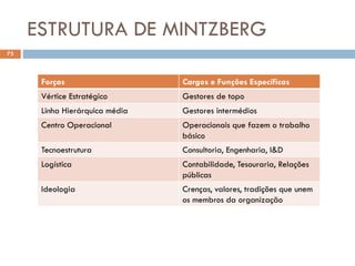 ESTRUTURA DE MINTZBERG
73
Forças Cargos e Funções Específicas
Vértice Estratégico Gestores de topo
Linha Hierárquica média Gestores intermédios
Centro Operacional Operacionais que fazem o trabalho
básico
Tecnoestrutura Consultoria, Engenharia, I&D
Logística Contabilidade, Tesouraria, Relações
públicas
Ideologia Crenças, valores, tradições que unem
os membros da organização
 