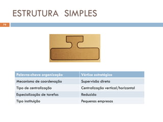 ESTRUTURA SIMPLES
74
Palavra-chave organização Vértice estratégico
Mecanismo de coordenação Supervisão direta
Tipo de centralização Centralização vertical/horizontal
Especialização de tarefas Reduzida
Tipo instituição Pequenas empresas
 