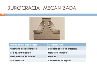 BUROCRACIA MECANIZADA
75
Palavra-chave organização Tecnoestrutura
Mecanismo de coordenação Standardização de processos
Tipo de centralização Horizontal limitada
Especialização de tarefas Elevada
Tipo instituição Companhias de seguros
 