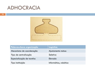 ADHOCRACIA
78
Palavra-chave organização Logística
Mecanismo de coordenação Ajustamento mútuo
Tipo de centralização Seletiva
Especialização de tarefas Elevada
Tipo instituição Informática, robótica
 