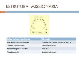 ESTRUTURA MISSIONÁRIA
79
Palavra-chave organização Ideologia
Mecanismo de coordenação Standardização de normas e crenças
Tipo de centralização Descentralização
Especialização de tarefas Reduzida
Tipo instituição Ordens religiosas
 