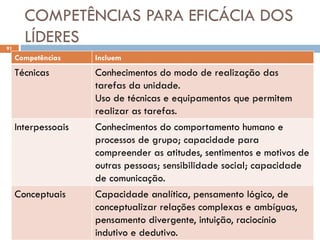 COMPETÊNCIAS PARA EFICÁCIA DOS
LÍDERES
91
Competências Incluem
Técnicas Conhecimentos do modo de realização das
tarefas da unidade.
Uso de técnicas e equipamentos que permitem
realizar as tarefas.
Interpessoais Conhecimentos do comportamento humano e
processos de grupo; capacidade para
compreender as atitudes, sentimentos e motivos de
outras pessoas; sensibilidade social; capacidade
de comunicação.
Conceptuais Capacidade analítica, pensamento lógico, de
conceptualizar relações complexas e ambíguas,
pensamento divergente, intuição, raciocínio
indutivo e dedutivo.
 