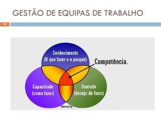 GESTÃO DE EQUIPAS DE TRABALHO
99
 