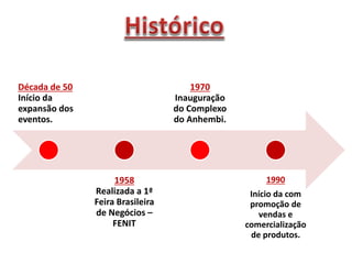 Década de 50
Início da
expansão dos
eventos.
1958
Realizada a 1ª
Feira Brasileira
de Negócios –
FENIT
1970
Inauguração
do Complexo
do Anhembi.
1990
Início da com
promoção de
vendas e
comercialização
de produtos.
 