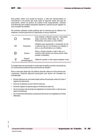 GuiadoFormando
Ut.02
M.O.01
Componente Científico-Tecnológica
Estudos de Métodos de Trabalho
IEFP
IEFP
IEFP
IEFP
IEFP · ISQ
ISQ
ISQ
ISQ
ISQ
Or
Or
Or
Or
Org
g
g
g
ganização do
anização do
anização do
anização do
anização do T
T
T
T
Tr
r
r
r
ra
a
a
a
abalho
balho
balho
balho
balho II . 82
II . 82
II . 82
II . 82
II . 82
Este gráfico utiliza uma escala de tempos, e nele são representados os
movimentos e as pausas das duas mãos (e algumas vezes dos pés) do
executante, sendo um gráfico de análise muito especializado, utilizado
normalmente para analisar operações repetitivas, quando se quer registar um
ciclo completo de trabalho.
Os símbolos utilizados nestes gráficos são os mesmos que se utilizam nos
restantes, embora possuindo um significado um pouco diferente:
O simples facto de se proceder à construção do gráfico permite a aquisição de
um conhecimento profundo dos pormenores do trabalho.
Para a execução deste tipo de gráficos deverão utilizar-se documentos pré-
-impressos, existindo algumas precauções que devem ser tomadas em
consideração:
• Deverá efectuar-se uma observação prévia da operação antes de iniciar o
registo dos elementos.
• Deve ser analisada uma só mão de cada vez.
• Deverão registar-se apenas alguns símbolos de cada vez.
• Os movimentos não deverão ser registados na mesma linha, a não ser que
sejam simultâneos.
• Os movimentos efectuados sucessivamente devem ser registados em linhas
diferentes.
¡ Operação
Este símbolo é utilizado quando o executante
pega, posiciona, utiliza, larga, etc., uma
ferramenta, uma peça ou uma matéria.
ð Transporte
Utilizado para representar o movimento de ida
e volta da mão (ou do membro) em relação à
obra, a uma ferramenta ou à matéria.
D Espera
Indica o tempo durante o qual a mão ou o
membro está inactivo (os outros podem estar
prestes a trabalhar).
Ñ
Segurar
(armazenagem)
Utiliza-se quando a mão segura qualquer coisa.
 